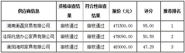 衡陽(yáng)幼兒師范高等專科學(xué)校一層報(bào)告廳家具采購(gòu)項(xiàng)目 中標(biāo)（成交）公告