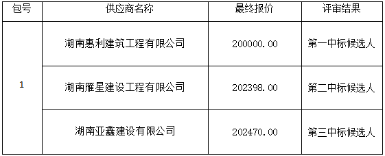 衡陽(yáng)幼兒師范高等專科學(xué)校藝術(shù)館二樓雨棚安裝工程項(xiàng)目政府采購(gòu)競(jìng)爭(zhēng)性談判成交公告