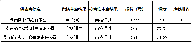 衡陽(yáng)幼兒師范高等?？茖W(xué)校智慧黑板采購(gòu)項(xiàng)目中標(biāo)（成交）公告